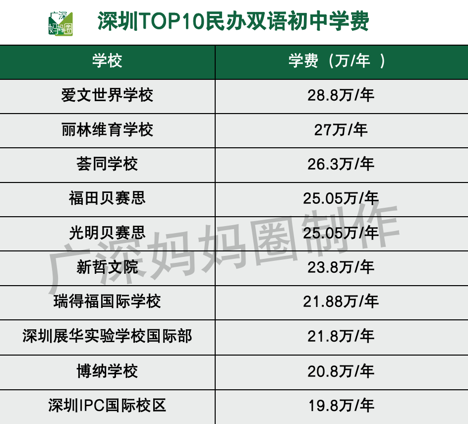 在深圳，1000万读不起国际化学校？！81所学校学费最全盘点  深国交 深圳国际交流学院 国际学校 第8张